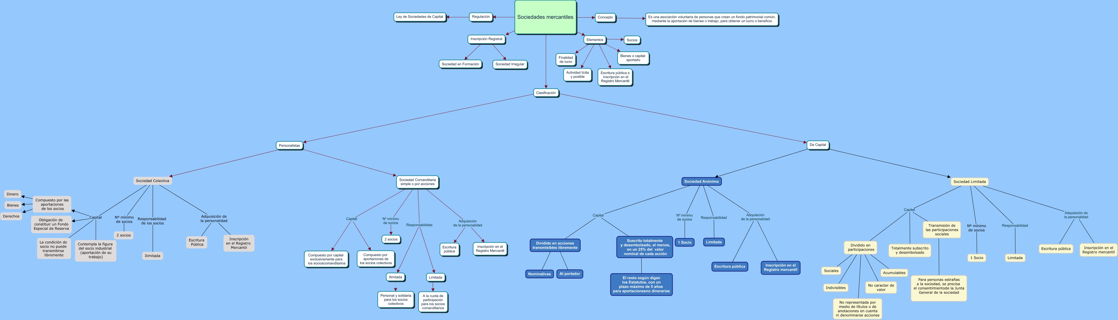Mapa conceptual Sociedades Mercantiles